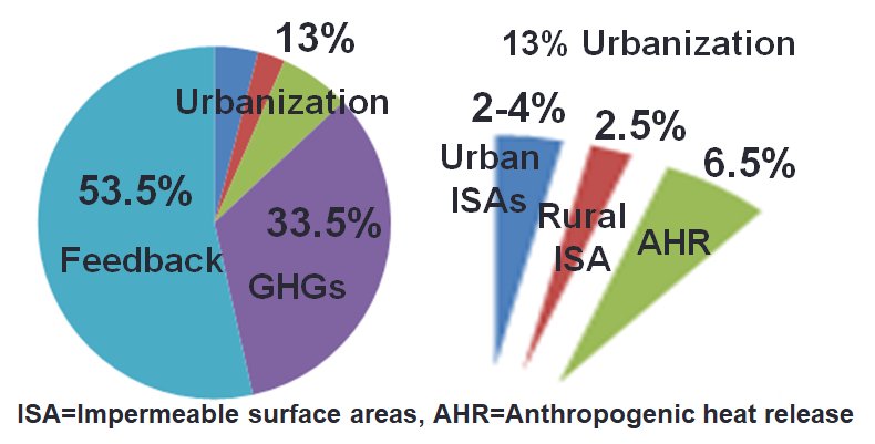 Global Warming from Urbanization